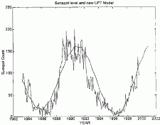 sunspot data 1983 through aug. 1999, predicted forward through end of 2000