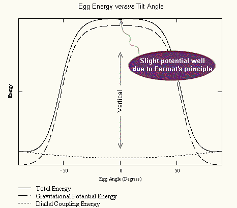 Figure 3: Egg Stability Energy Diagram from Fermat's Principle